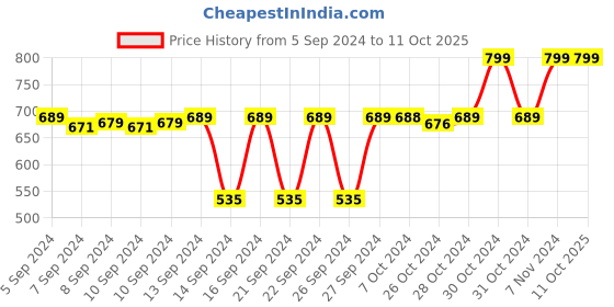 ajio.com navyaksh Cow Bachra Krishan Ji Idol Showpiece navyaksh Price History Graph from 5 Sep 2024 to 10 Oct 2025
