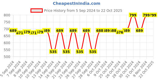 ajio.com navyaksh Crystal Clear Pure Sphatik Shivling Statue Showpiece navyaksh Price History Graph from 5 Sep 2024 to 22 Oct 2025