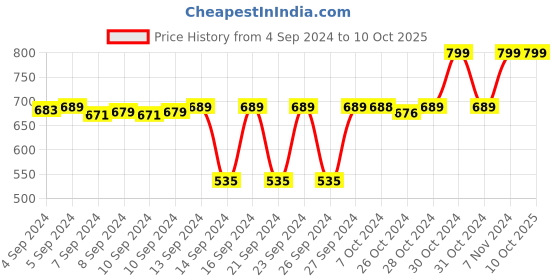 ajio.com navyaksh Crystal Clear Sphatik Shivling Statue Showpiece navyaksh Price History Graph from 4 Sep 2024 to 10 Oct 2025