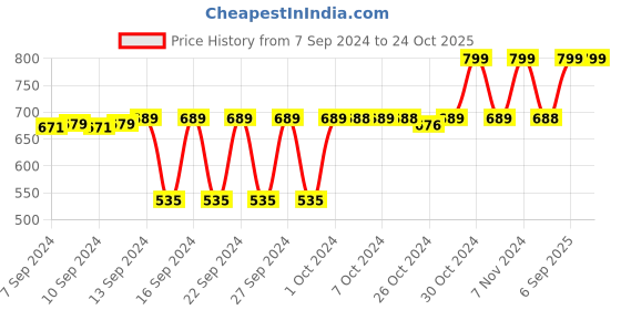ajio.com navyaksh Crystal Glass Turtle Plated Feng Shui Showpiece navyaksh Price History Graph from 7 Sep 2024 to 24 Oct 2025