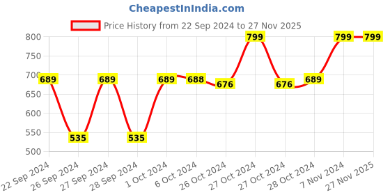 ajio.com navyaksh Crystal Shivalinga Idol Showpiece navyaksh Price History Graph from 22 Sep 2024 to 27 Nov 2025