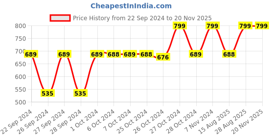 ajio.com navyaksh Crystal Shivalingam Showpiece navyaksh Price History Graph from 22 Sep 2024 to 19 Nov 2025