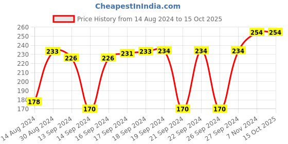 ajio.com navyaksh Crystal Sitting Turtle Tortoise with Tray navyaksh Price History Graph from 14 Aug 2024 to 14 Oct 2025