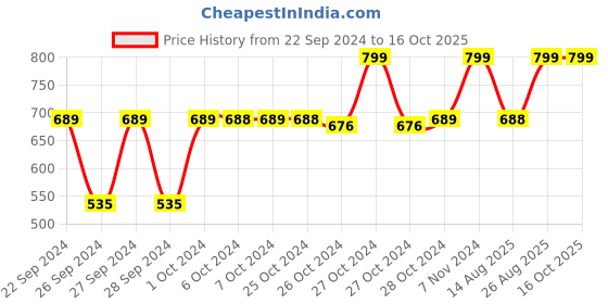ajio.com navyaksh Crystal Turtle Tortoise with Plate Showpiece navyaksh Price History Graph from 22 Sep 2024 to 16 Oct 2025