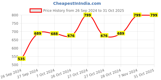 ajio.com navyaksh Decorative Religious Diya Lamp Showpiece navyaksh Price History Graph from 26 Sep 2024 to 31 Oct 2025
