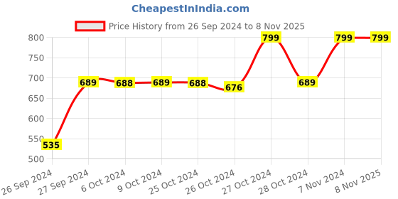 ajio.com navyaksh Decorative Religious Diya Lamp Showpiece navyaksh Price History Graph from 26 Sep 2024 to 6 Nov 2025