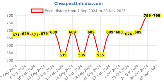 ajio.com navyaksh Divine Brass Gaumukhi Shringi Showpiece navyaksh Price History Graph from 7 Sep 2024 to 20 Nov 2025