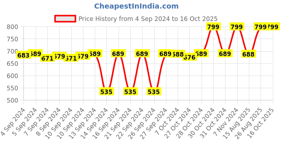ajio.com navyaksh Durga Goddess Religious Idol navyaksh Price History Graph from 4 Sep 2024 to 16 Oct 2025