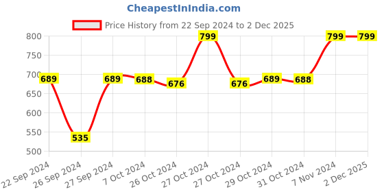 ajio.com navyaksh Durga Maa Murti Idol Showpiece navyaksh Price History Graph from 22 Sep 2024 to 1 Dec 2025
