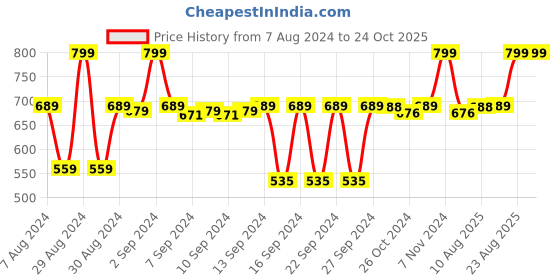 ajio.com navyaksh Feng Shui & Vastu Crystal Turtle Tortoise with Plate navyaksh Price History Graph from 7 Aug 2024 to 23 Oct 2025