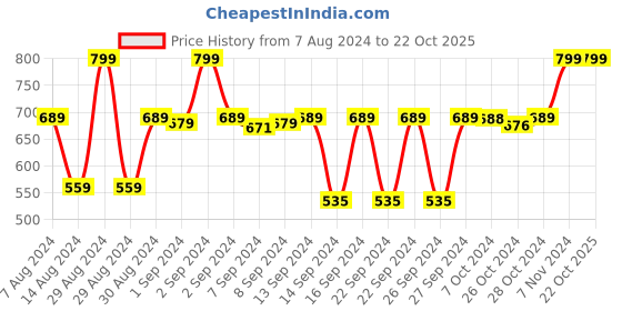 ajio.com navyaksh Fengshui Vastu Tortoise with Plate Idol navyaksh Price History Graph from 7 Aug 2024 to 22 Oct 2025