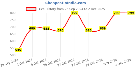ajio.com navyaksh Ganesh Ji Showpiece navyaksh Price History Graph from 26 Sep 2024 to 2 Dec 2025