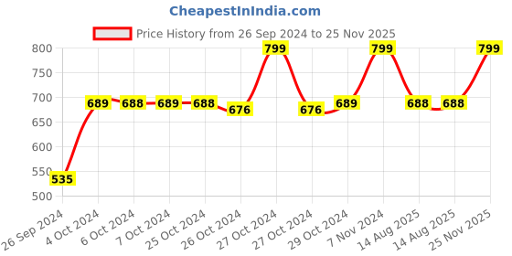ajio.com navyaksh Glass Shivaling Idol Showpiece navyaksh Price History Graph from 26 Sep 2024 to 25 Nov 2025