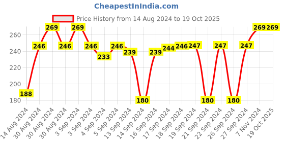 ajio.com navyaksh Goddess Durga Religious Idols navyaksh Price History Graph from 14 Aug 2024 to 18 Oct 2025
