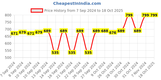 ajio.com navyaksh Goddess Maa Kali Car Dashboard Statues Idol Showpiece navyaksh Price History Graph from 7 Sep 2024 to 18 Oct 2025
