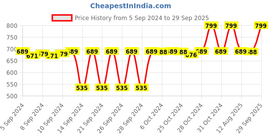 ajio.com navyaksh Gold-Plated Fengshui Tortoise Tabel Showcase navyaksh Price History Graph from 5 Sep 2024 to 29 Sep 2025