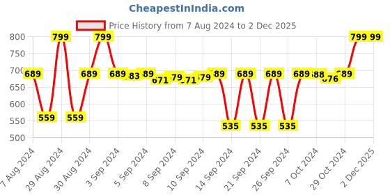 ajio.com navyaksh Gold-Plated Shiv Parivar Idol navyaksh Price History Graph from 7 Aug 2024 to 2 Dec 2025