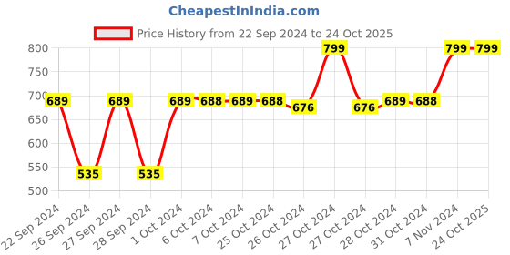 ajio.com navyaksh Gold-Plated Shiv Parivar Idol Showpiece navyaksh Price History Graph from 22 Sep 2024 to 24 Oct 2025