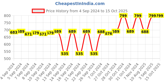 ajio.com navyaksh Gold-Plated Small Shivling navyaksh Price History Graph from 4 Sep 2024 to 14 Oct 2025