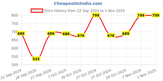 ajio.com navyaksh Golden Akhand Jyoti 3 Inch Diameter navyaksh Price History Graph from 22 Sep 2024 to 31 Oct 2025