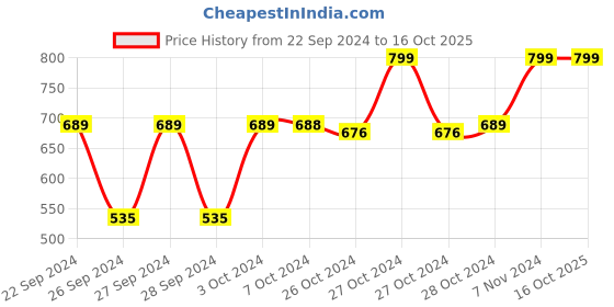 ajio.com navyaksh Golden Kamdhenu Cow with Calf Statue Showpiece navyaksh Price History Graph from 22 Sep 2024 to 16 Oct 2025