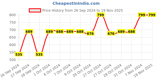 ajio.com navyaksh Golden Kamdhenu Cow with Calf Statue Showpiece navyaksh Price History Graph from 26 Sep 2024 to 19 Nov 2025