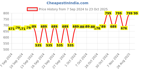 ajio.com navyaksh Handcrafted Singhasan for Laddu Gopal Idol navyaksh Price History Graph from 7 Sep 2024 to 23 Oct 2025