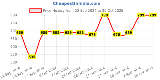 ajio.com navyaksh Handicraft Shiva Murti Idol Showpiece navyaksh Price History Graph from 22 Sep 2024 to 19 Oct 2025