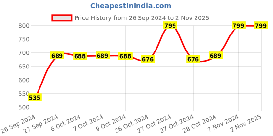 ajio.com navyaksh Hanuman Ji Murti Car Dashboard Showpiece navyaksh Price History Graph from 26 Sep 2024 to 1 Nov 2025