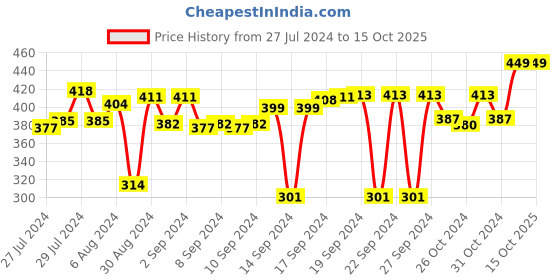 ajio.com navyaksh Hanuman Ji Religious Idol navyaksh Price History Graph from 27 Jul 2024 to 14 Oct 2025