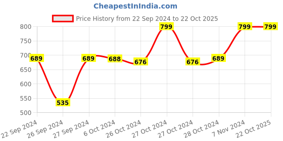 ajio.com navyaksh Home Decorative Showpieces navyaksh Price History Graph from 22 Sep 2024 to 22 Oct 2025