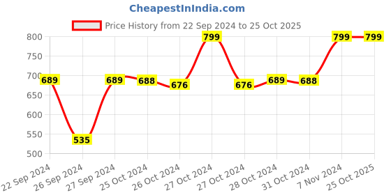 ajio.com navyaksh Home Decorative Showpieces navyaksh Price History Graph from 22 Sep 2024 to 24 Oct 2025