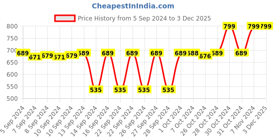 ajio.com navyaksh Jalabhishek Puja Tripai Lota Showpiece navyaksh Price History Graph from 5 Sep 2024 to 3 Dec 2025