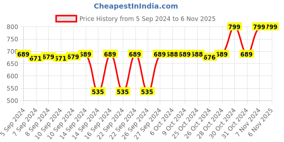 ajio.com navyaksh Kedarnath Wooden Temple Showpiece navyaksh Price History Graph from 5 Sep 2024 to 4 Nov 2025