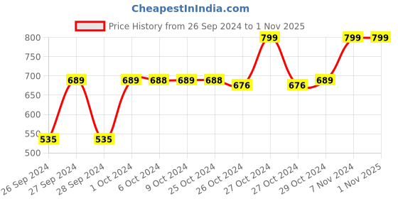 ajio.com navyaksh Krishna with Cow Idol Showpiece navyaksh Price History Graph from 26 Sep 2024 to 31 Oct 2025