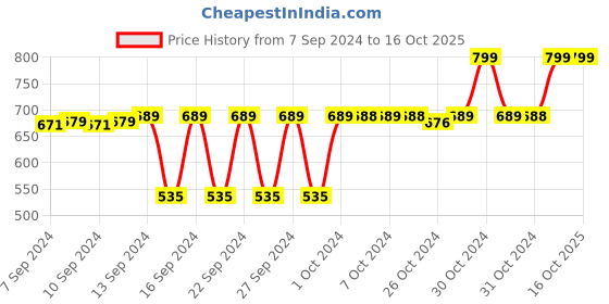 ajio.com navyaksh Krishna with Cow Under Tree Showpiece navyaksh Price History Graph from 7 Sep 2024 to 16 Oct 2025