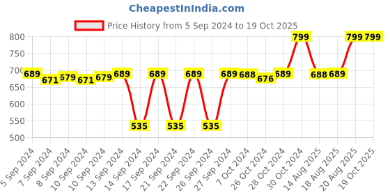 ajio.com navyaksh Laddu Gopal Idol navyaksh Price History Graph from 5 Sep 2024 to 17 Oct 2025