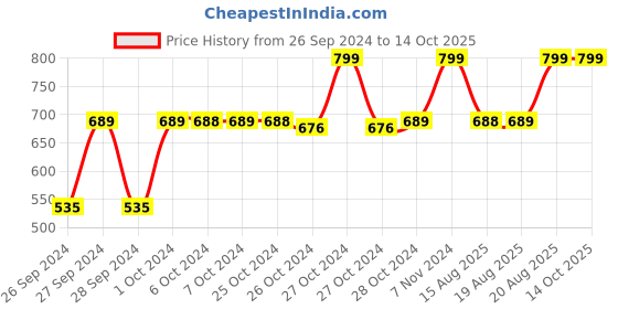 ajio.com navyaksh Laddu Gopal Thakur Ji Krishna Showpiece navyaksh Price History Graph from 26 Sep 2024 to 14 Oct 2025