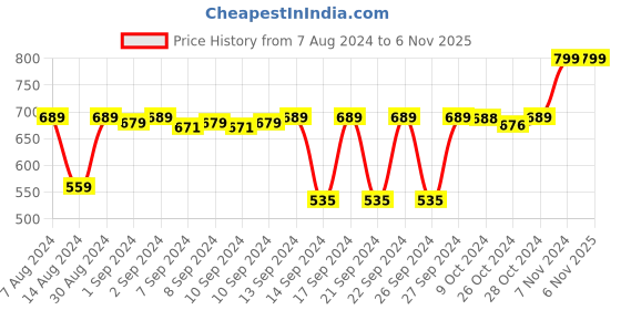 ajio.com navyaksh Lakshmi Ganesha Saraswati Idol navyaksh Price History Graph from 7 Aug 2024 to 5 Nov 2025