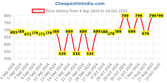 ajio.com navyaksh Laxmi Ganesh Sarasvati Idol navyaksh Price History Graph from 4 Sep 2024 to 14 Oct 2025