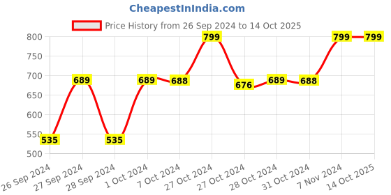 ajio.com navyaksh Laxmi Ganesh Saraswati Idol with Diya Showpiece navyaksh Price History Graph from 26 Sep 2024 to 14 Oct 2025