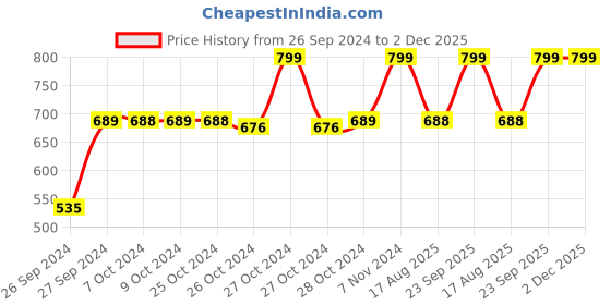 ajio.com navyaksh Laxmi Ganesha Sarswati Idol Showpiece navyaksh Price History Graph from 26 Sep 2024 to 2 Dec 2025