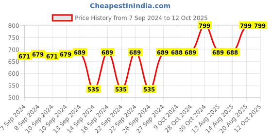 ajio.com navyaksh Laxmi Ganesha Sarswati Ji Murti Statue Showpiece navyaksh Price History Graph from 7 Sep 2024 to 12 Oct 2025