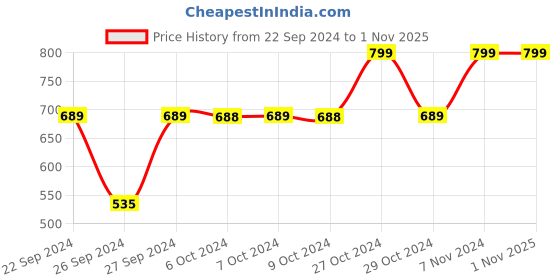 ajio.com navyaksh Laxmi Ganesha Sarswati Ji Murti Statue Showpiece navyaksh Price History Graph from 22 Sep 2024 to 31 Oct 2025
