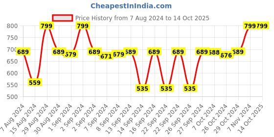 ajio.com navyaksh Lord Adiyogi Mahadev Shiv Shankara Showpiece Idol navyaksh Price History Graph from 7 Aug 2024 to 14 Oct 2025