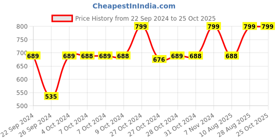ajio.com navyaksh Lord Ganesha Idol Showpiece navyaksh Price History Graph from 22 Sep 2024 to 24 Oct 2025