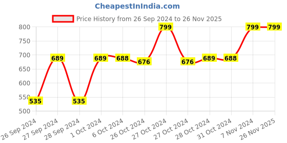 ajio.com navyaksh Lord Ganesha Idol Showpiece navyaksh Price History Graph from 26 Sep 2024 to 26 Nov 2025