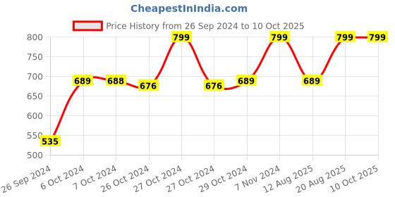 ajio.com navyaksh Lord Ganesha with Lakshmi & Saraswathi Idol Showpiece navyaksh Price History Graph from 26 Sep 2024 to 8 Oct 2025