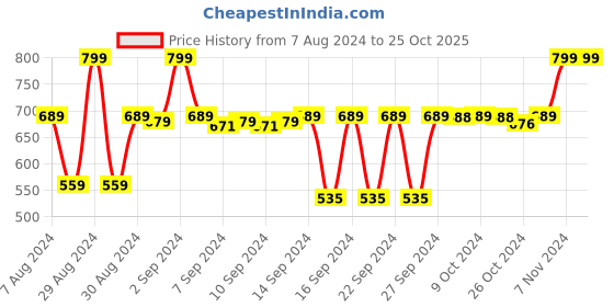 ajio.com navyaksh Lord Krishna with Cow Idol navyaksh Price History Graph from 7 Aug 2024 to 23 Oct 2025