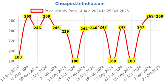 ajio.com navyaksh Lord Kuber Religious Idol navyaksh Price History Graph from 14 Aug 2024 to 22 Oct 2025